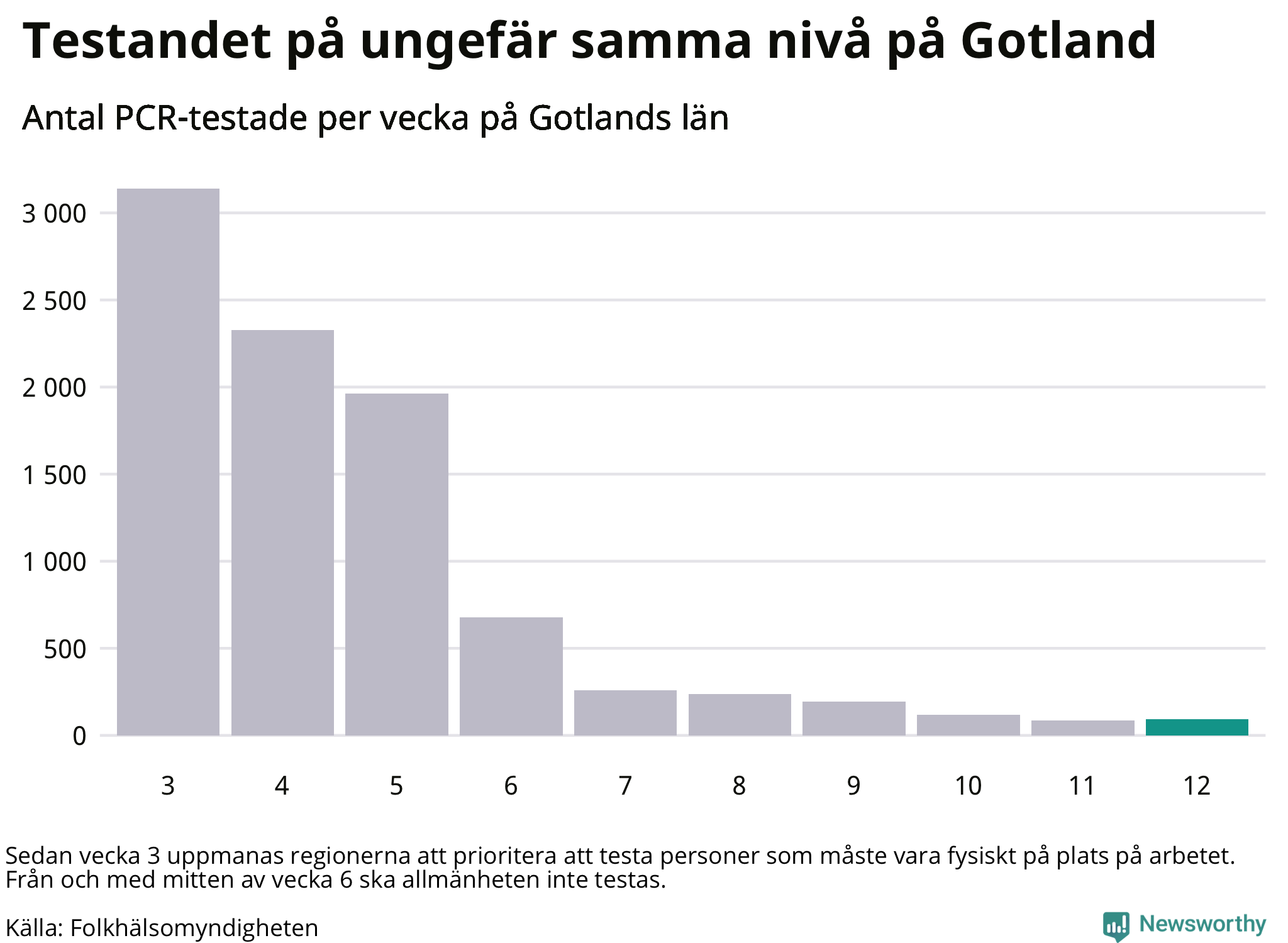 Antal tester per vecka